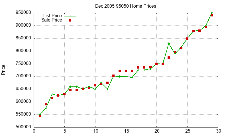 95050 Homes Just Sold 2005-12 95050 Homes Just Sold 2005-12