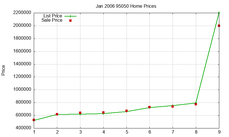 95050 Homes Just Sold 2006-01