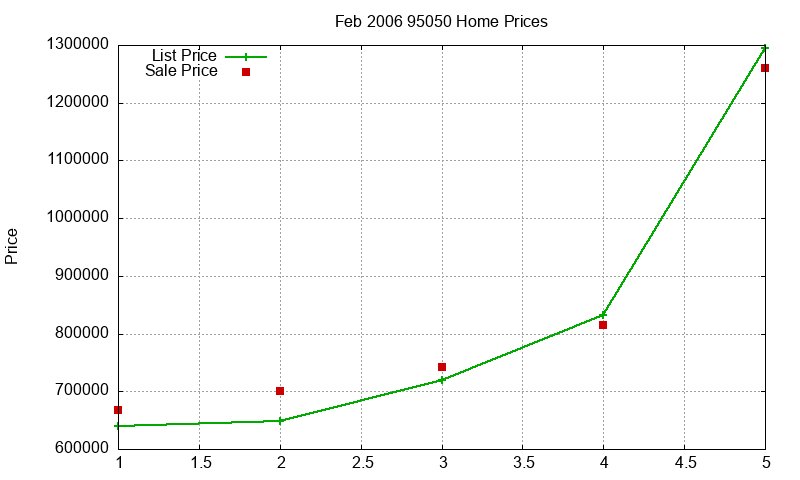 95050 Homes Just Sold 2006-02 95050 Homes Just Sold 2006-02