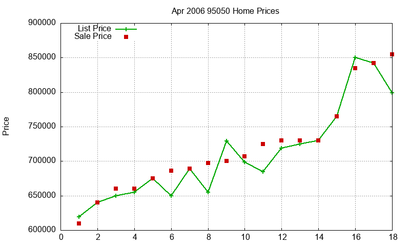 95050 Homes Just Sold 2006-04 95050 Homes Just Sold 2006-04