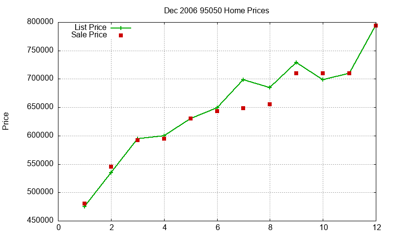95050 Homes Just Sold 2006-12 95050 Homes Just Sold 2006-12