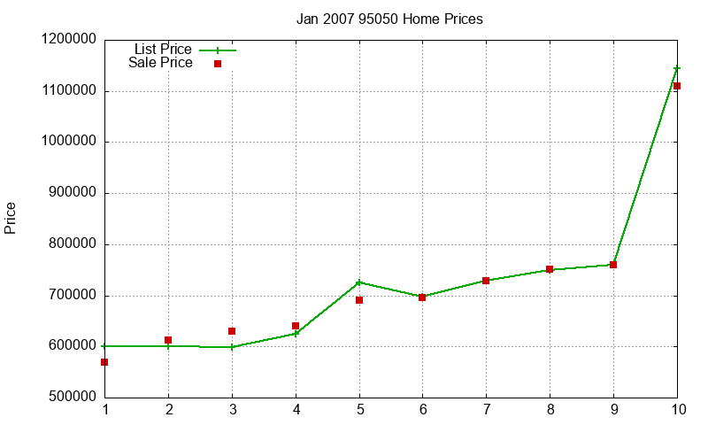 95050 Homes Just Sold 2007-01