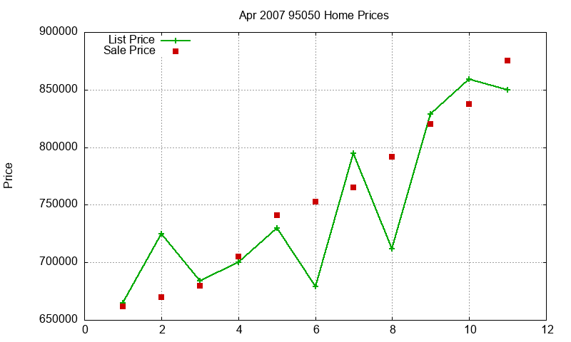 95050 Homes Just Sold 2007-04