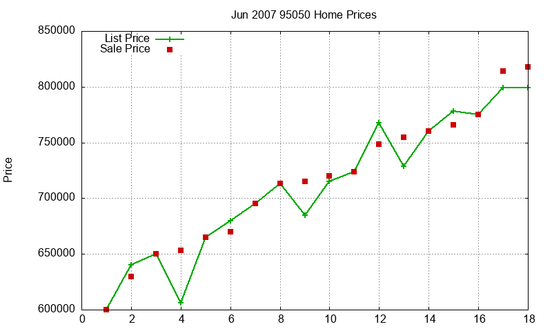 95050 Homes Just Sold 2007-06