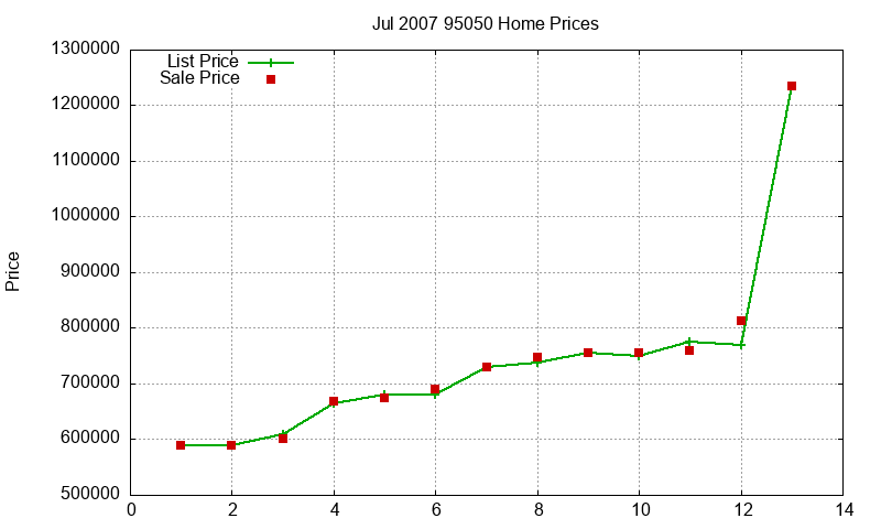 95050 Homes Just Sold 2007-07