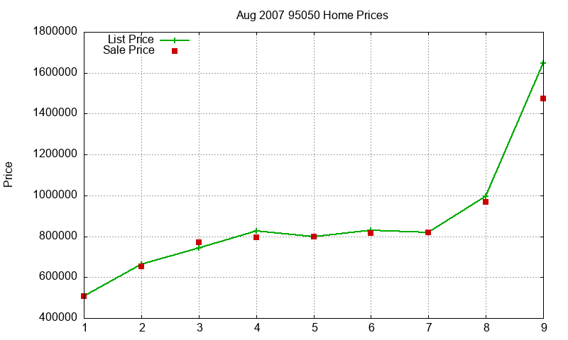 95050 Homes Just Sold 2007-08