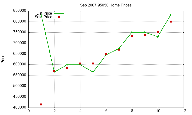 95050 Homes Just Sold 2007-09 95050 Homes Just Sold 2007-09