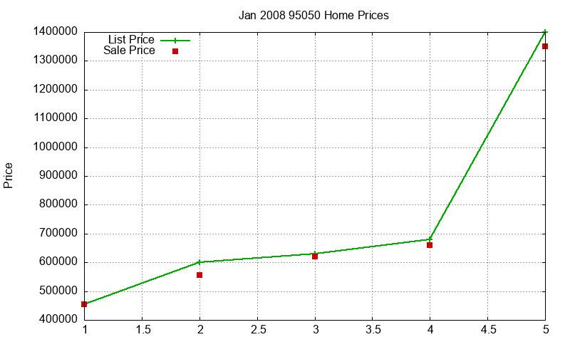 95050 Homes Just Sold 2008-01