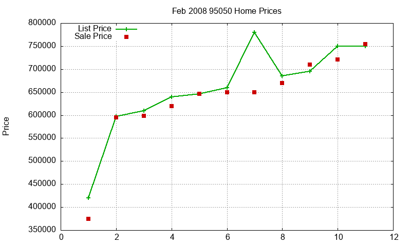 95050 Homes Just Sold 2008-02 95050 Homes Just Sold 2008-02