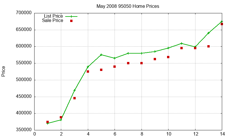 95050 Homes Just Sold 2008-05 95050 Homes Just Sold 2008-05