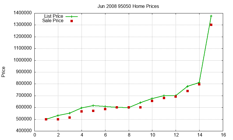 95050 Homes Just Sold 2008-06 95050 Homes Just Sold 2008-06