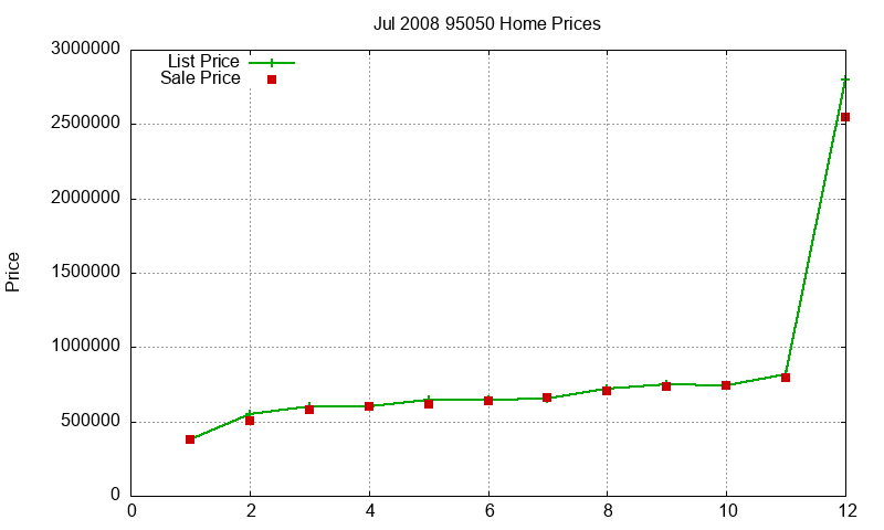 95050 Homes Just Sold 2008-07