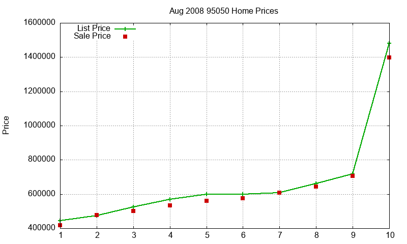 95050 Homes Just Sold 2008-08