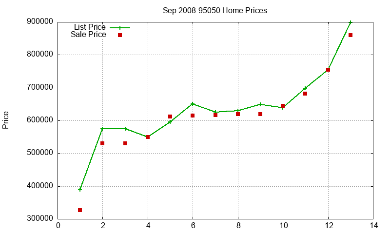 95050 Homes Just Sold 2008-09 95050 Homes Just Sold 2008-09