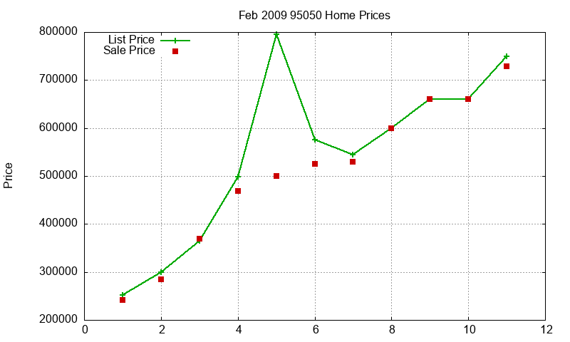 95050 Homes Just Sold 2009-02 95050 Homes Just Sold 2009-02