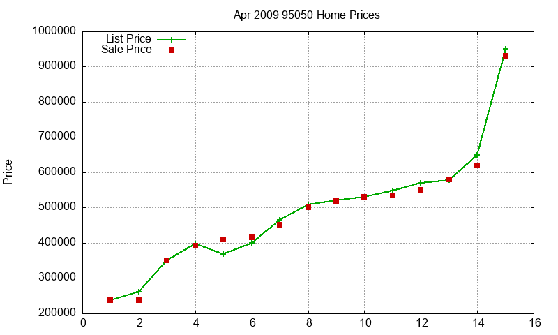 95050 Homes Just Sold 2009-04