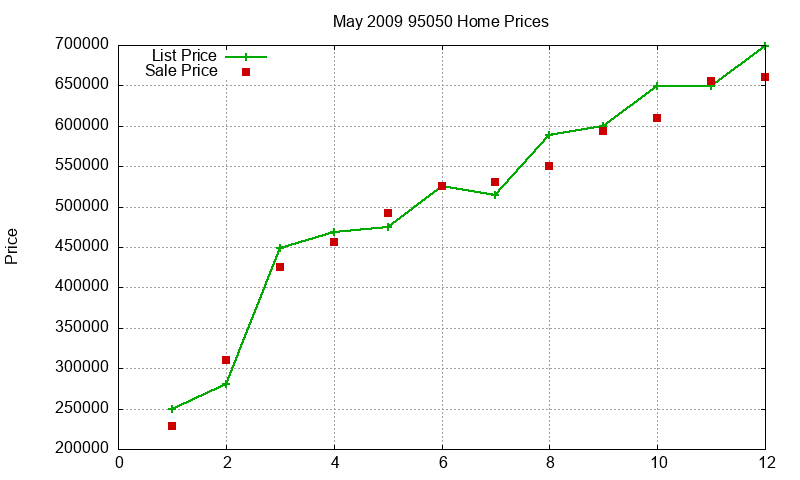 95050 Homes Just Sold 2009-05