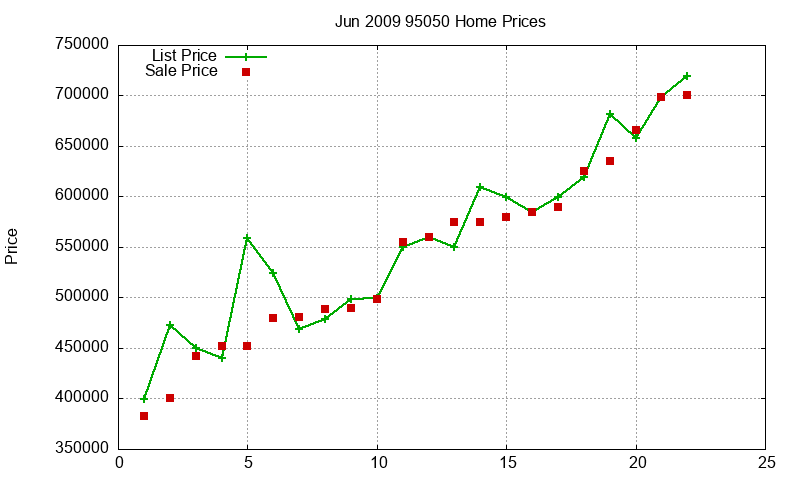 95050 Homes Just Sold 2009-06 95050 Homes Just Sold 2009-06