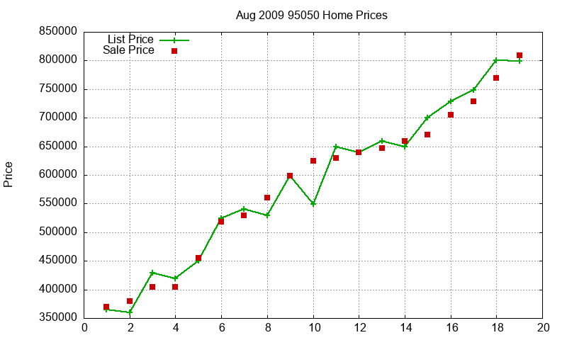 95050 Homes Just Sold 2009-08 95050 Homes Just Sold 2009-08