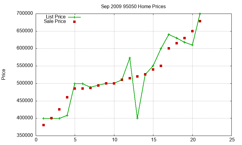 95050 Homes Just Sold 2009-09 95050 Homes Just Sold 2009-09