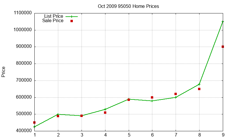 95050 Homes Just Sold 2009-10 95050 Homes Just Sold 2009-10