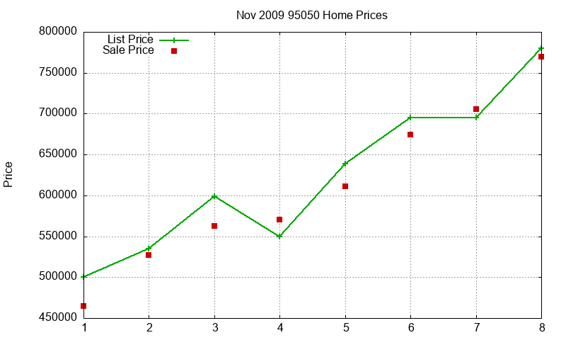 95050 Homes Just Sold 2009-11 95050 Homes Just Sold 2009-11