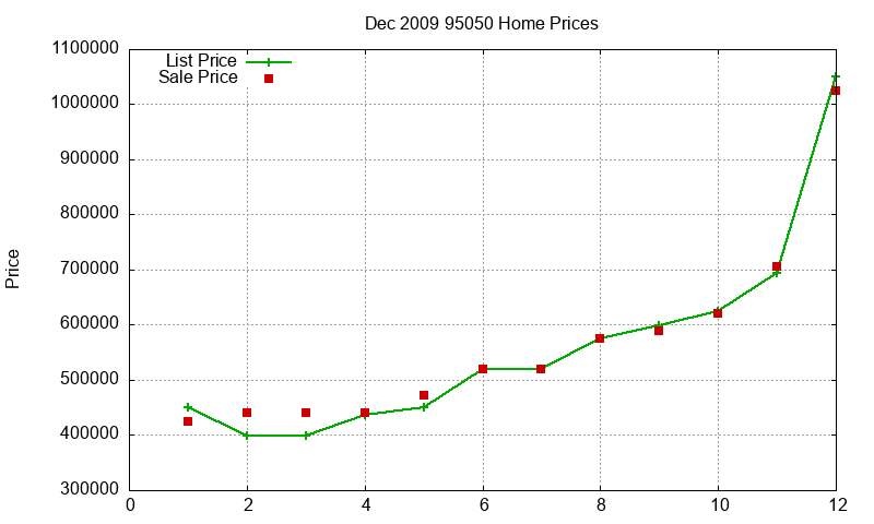 95050 Homes Just Sold 2009-12 95050 Homes Just Sold 2009-12