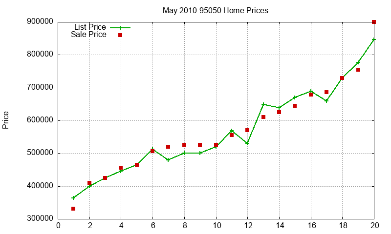 95050 Homes Just Sold 2010-05 95050 Homes Just Sold 2010-05
