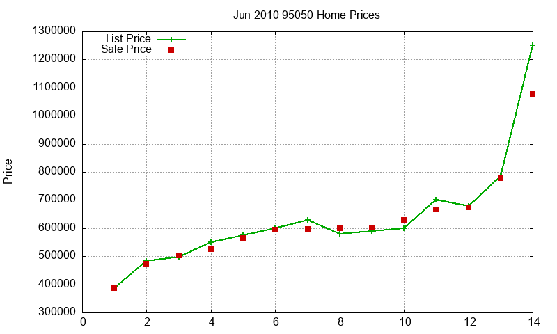 95050 Homes Just Sold 2010-06 95050 Homes Just Sold 2010-06