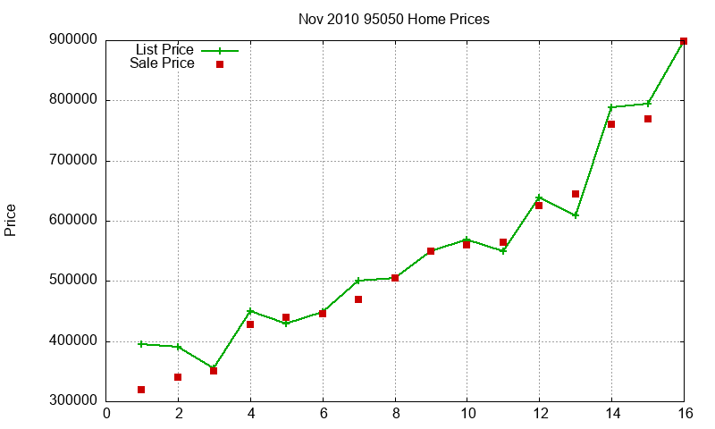 95050 Homes Just Sold 2010-11 95050 Homes Just Sold 2010-11