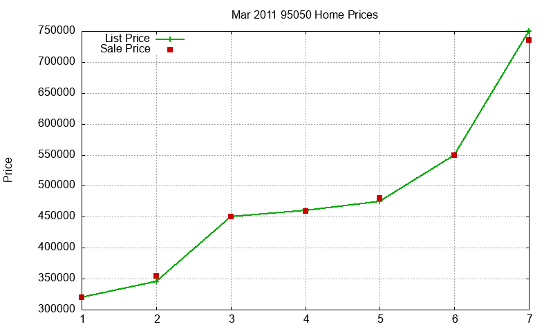 95050 Homes Just Sold 2011-03