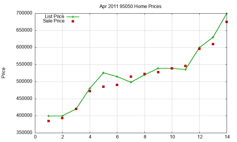 95050 Homes Just Sold 2011-04