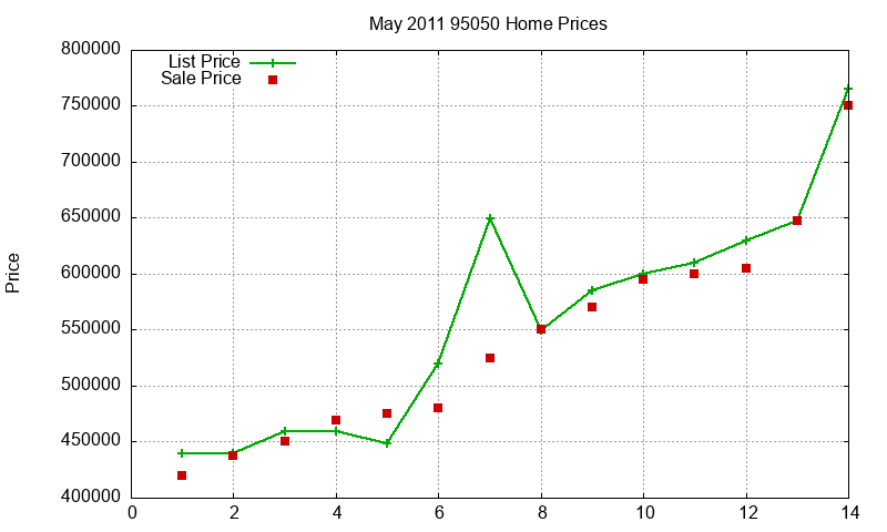 95050 Homes Just Sold 2011-05