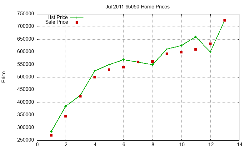 95050 Homes Just Sold 2011-07