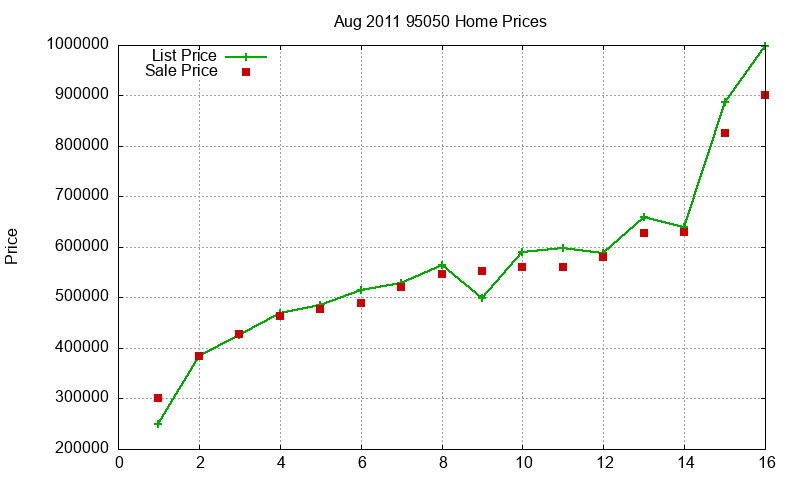 95050 Homes Just Sold 2011-08