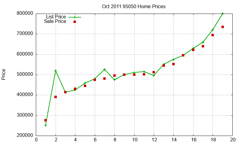 95050 Homes Just Sold 2011-10