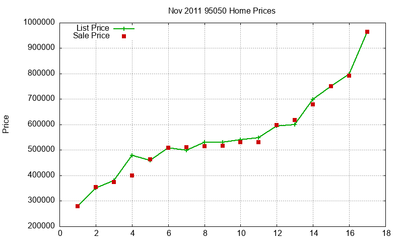 95050 Homes Just Sold 2011-11