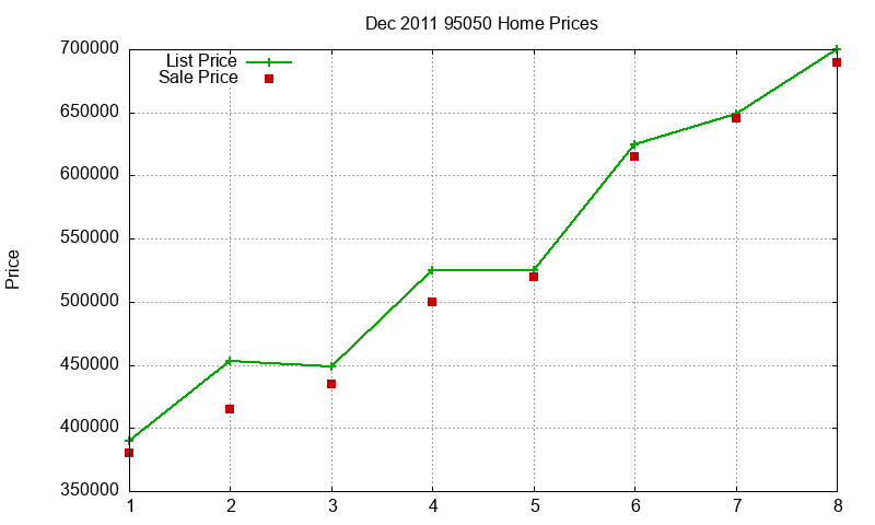 95050 Homes Just Sold 2011-12