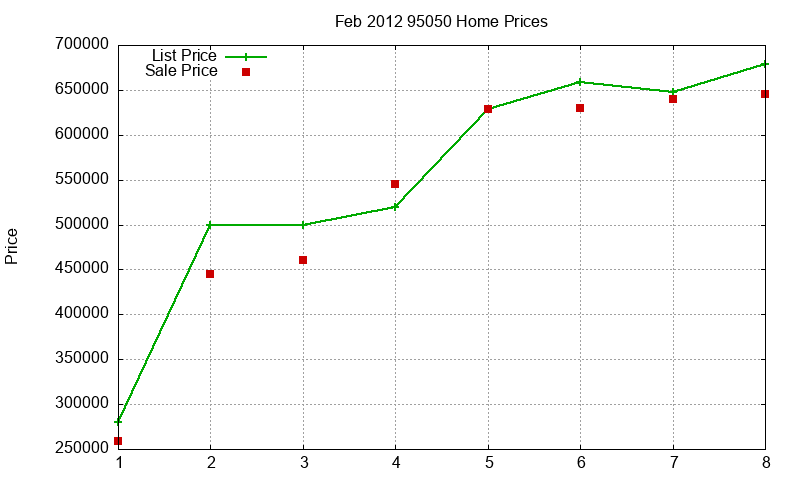 95050 Homes Just Sold 2012-02