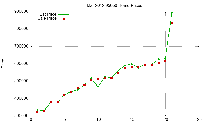 95050 Homes Just Sold 2012-03