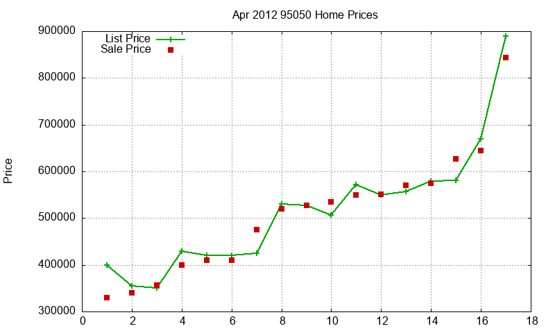 95050 Homes Just Sold 2012-04