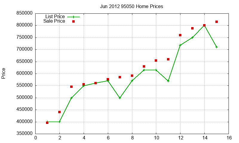 95050 Homes Just Sold 2012-06