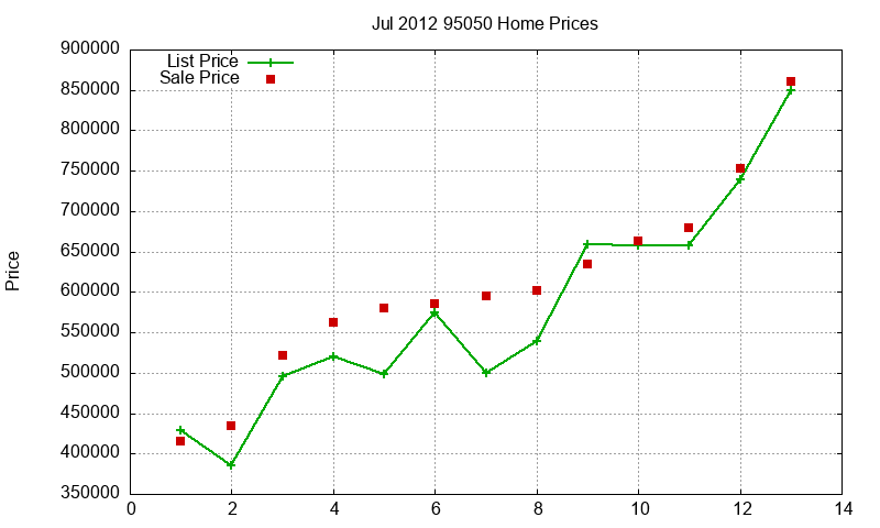 95050 Homes Just Sold 2012-07