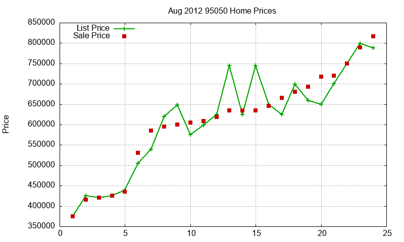 95050 Homes Just Sold 2012-08