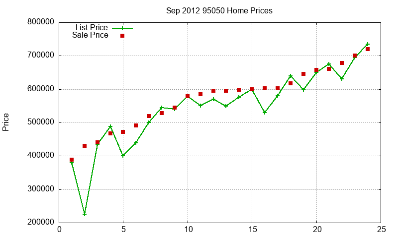 95050 Homes Just Sold 2012-09