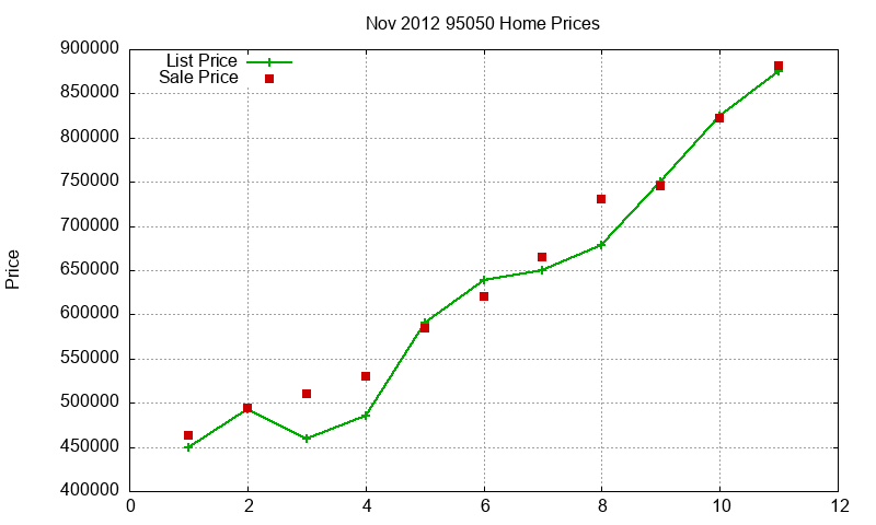 95050 Homes Just Sold 2012-11