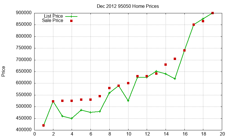 95050 Homes Just Sold 2012-12