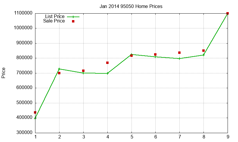 95050 Homes Just Sold 2014-01
