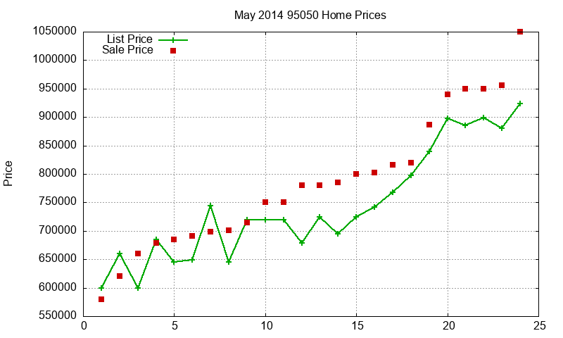 95050 Homes Just Sold 2014-05 95050 Homes Just Sold 2014-05