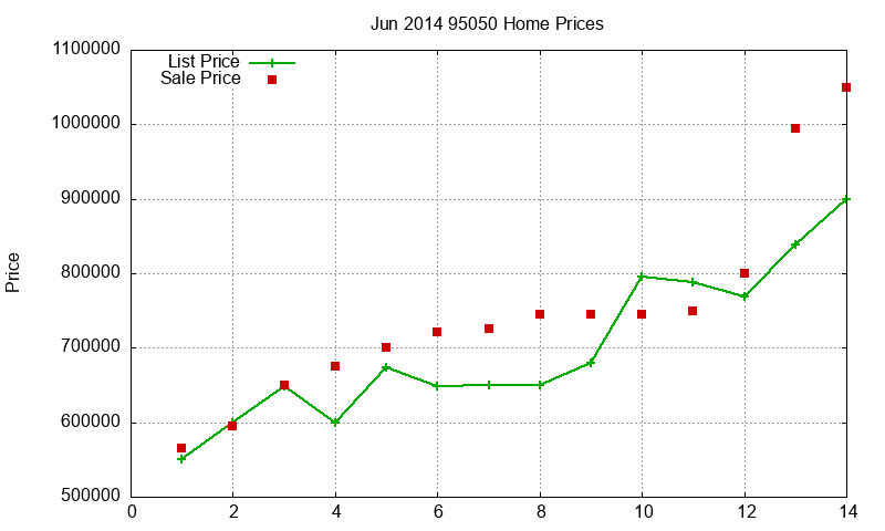 95050 Homes Just Sold 2014-06